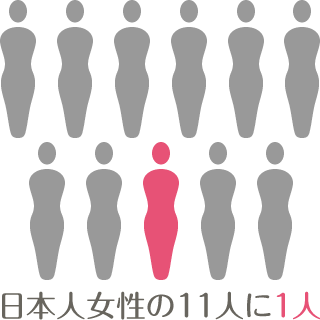 乳癌は日本人女性の11人に1人がかかると言われています
