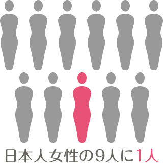 乳癌は日本人女性の9人に1人がかかると言われています
