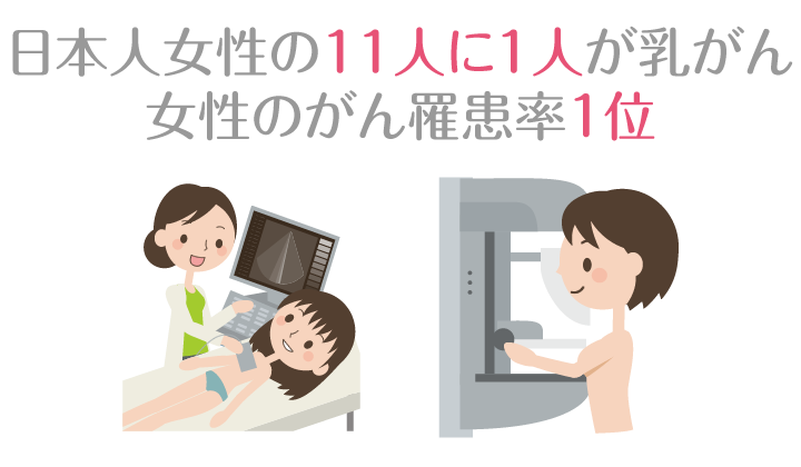 日本人女性の11人に一人が乳がん・女性のがん罹患率１位